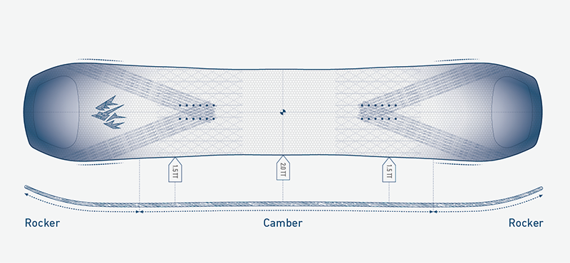 Camber Profile